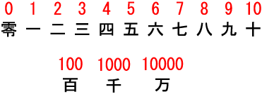 Японские цифры от 1 до 10. Цифры по-японски от 1 до 10. Счет на японском. Японские цифры иероглифы. Переведи на китайском 9 10 11