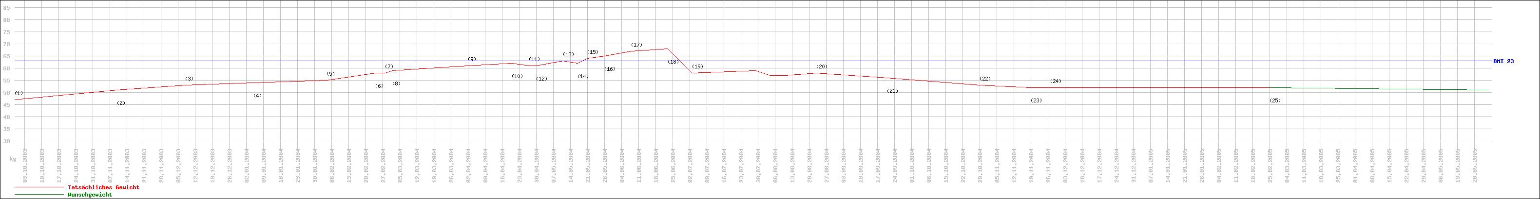 График изменения веса. Беременность в графиках :)