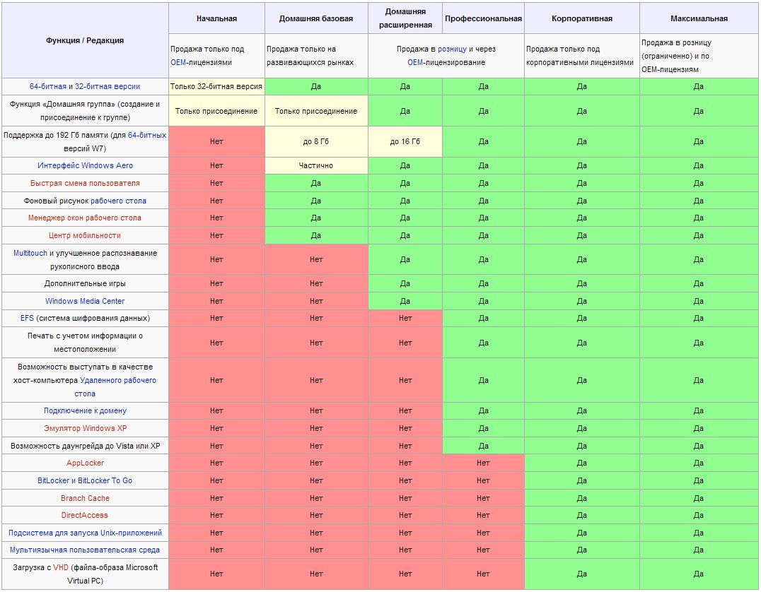 Чем отличается базовая версия от проф. Версии Windows. Сравнение операционных систем таблица. Windows хронология версий. Таблица Windows.