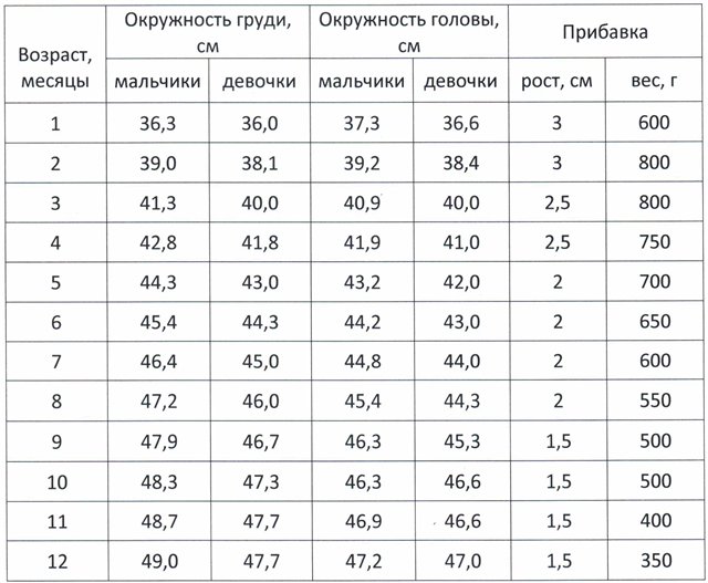 ДО 1 г. окружность груди, головы и прибавка в весе. полезно ЗНАТЬ (маме)