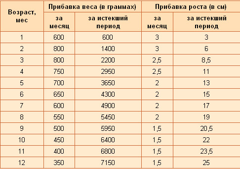 Прибавка веса по возрасту. полезно ЗНАТЬ (маме)