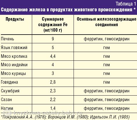 Железо в продуктах животного происхождения. полезно ЗНАТЬ (маме)