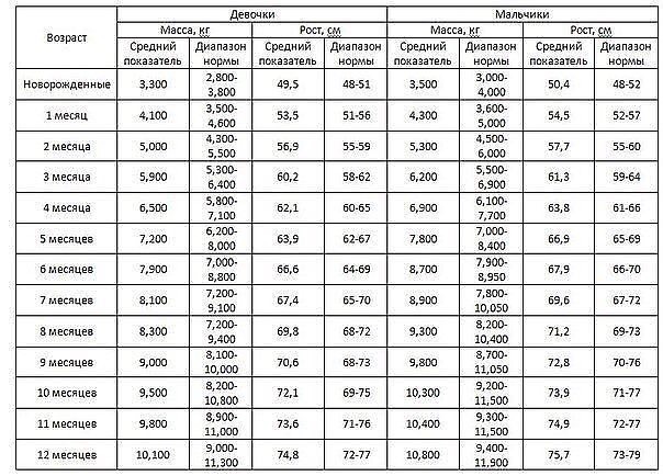 Масса тела К возрасту (1-12 мес). полезно ЗНАТЬ (маме)