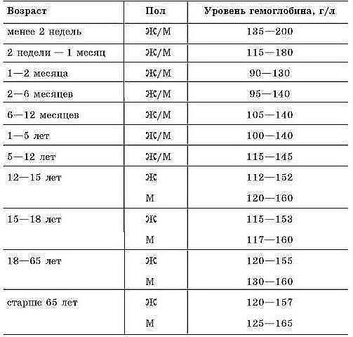 Уровень гемоглобина. полезно ЗНАТЬ (маме)