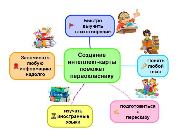 Дошкольный возраст интеллект карта