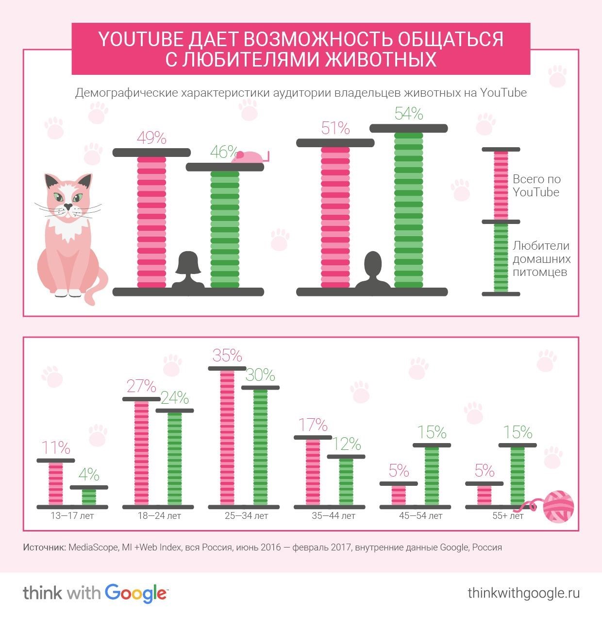 интересы владельцев домашних животных yf YouTube 