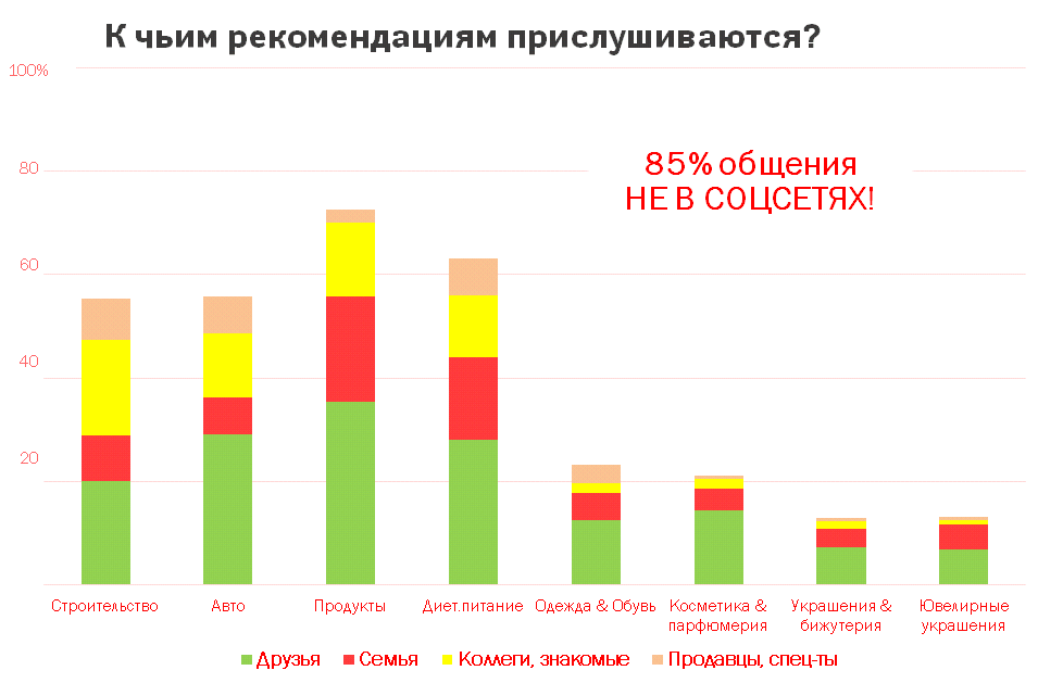 Социальная сеть строительство. Опрос потребителей.