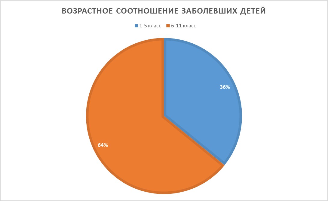 Заболеваемость школьников коронавирусом