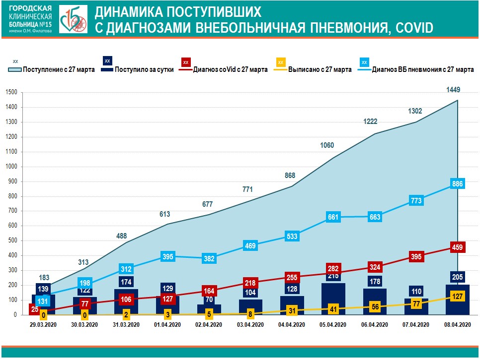 Число заболевших коронавирусом в Москве