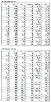 Таблица размеров женской и мужской обуви