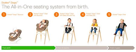 Stokke® представляет Stokke® Steps™ - универсальную систему сидений  с рождения