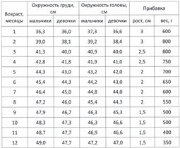 ДО 1 г. окружность груди, головы и прибавка в весе