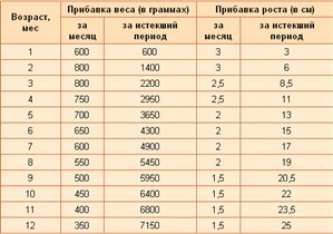 Прибавка веса по возрасту