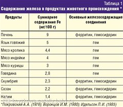 Железо в продуктах животного происхождения