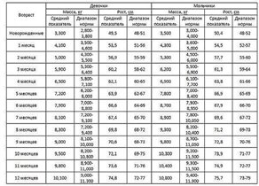 Масса тела К возрасту (1-12 мес)