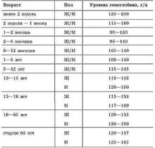 Уровень гемоглобина