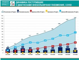 Коронавирус Москва статистика