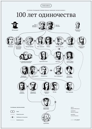 100 лет одиночества